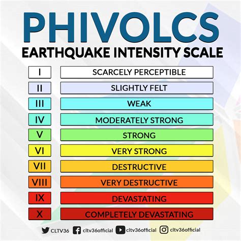 phivolcs earthquake intensity scale peis